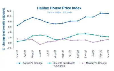 Halifax House Price Index: UK house prices rise steeply to reach new record high